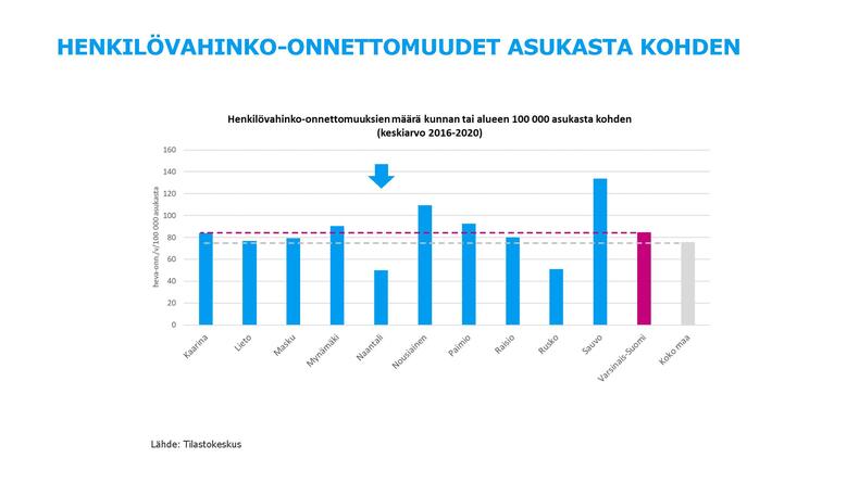 Taulukko: Henkilövahinko-onnettomuudet asukasta kohden Varsinais-Suomessa. Naantalin osuus on alle keskiarvon vertailukunnista pienimpänä. Eniten onnettomuuksia on Sauvolla ja Nousiaisissa.