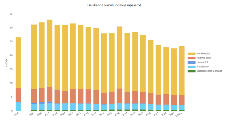Naantalin tieliikennepäästöt pylväsdiagrammina vuosilta 1990-2024.