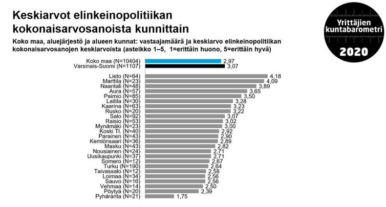 Lieto ylsi ykköseksi ja Marttila kakkoseksi.