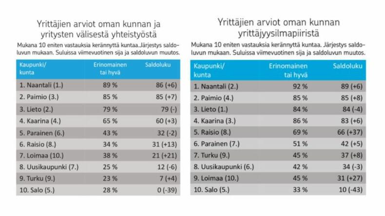 Rinnakkain kaksi taulukkoa, joissa kunnat listattu paremmuusjärjestylseen. Ensimmäisessä yrittäjien arviot oman kunnan ja yritysten välisestä yhteistyöstä ja toisessa yrittäjien arvion oman kunnan yritysilmapiiristä. Naantali molemmissa 1. sijalla.