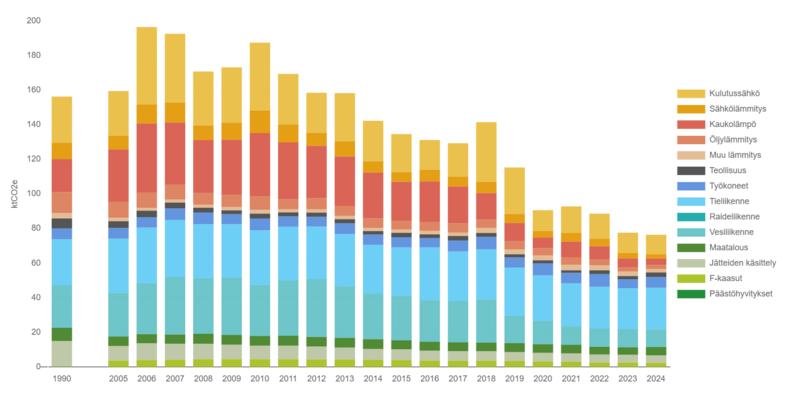 Naantalin kokonaispäästöjen kehitys vuosien 2005–2024 aikana