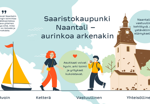 Kaupunkistrategia 2030 strategiakuva. Kuvassa nainen, poika, kirkko ja vene.