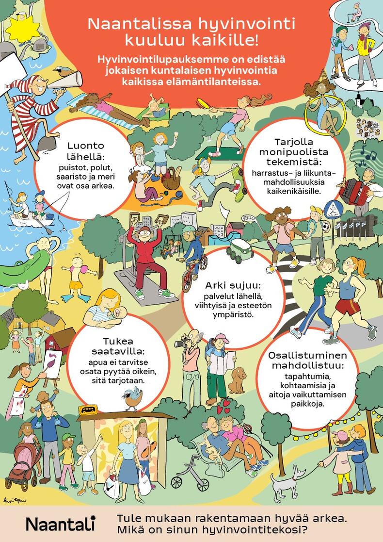 Värikäs Naantalin hyvinvointijuliste, jossa on kuvitusta eri-ikäisistä ihmisistä erilaisissa elämäntilanteissa sekä viisi teemaympyrää. 